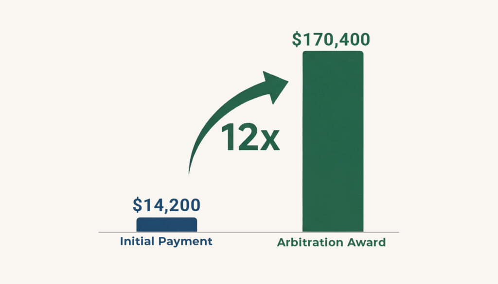 Graph showing initial payment of 14,200 and arbitration award 12 times that amount 170,400